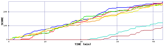 Score Graph