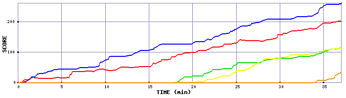 Score Graph