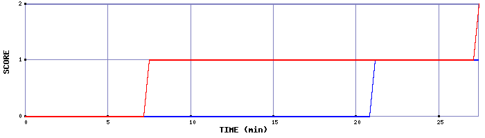 Team Scoring Graph