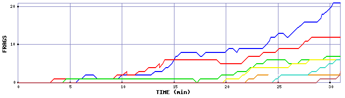 Frag Graph