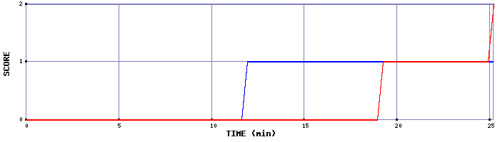 Team Scoring Graph