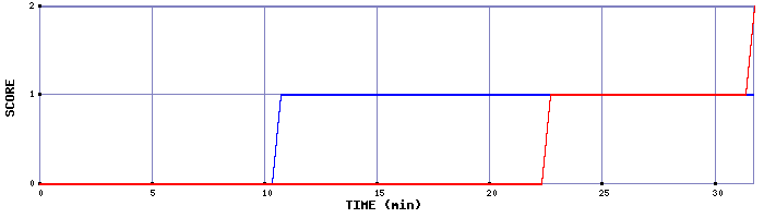 Team Scoring Graph