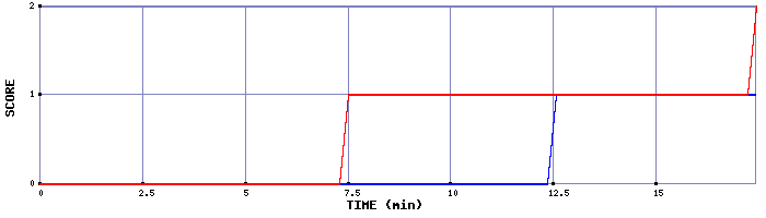 Team Scoring Graph