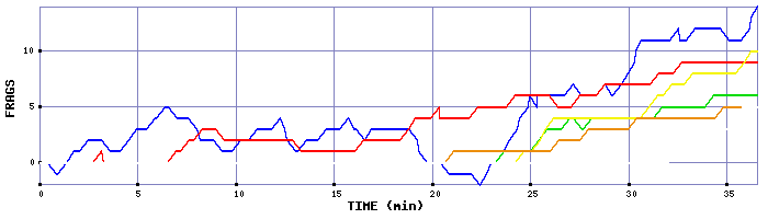 Frag Graph