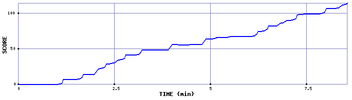 Score Graph