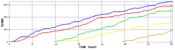 Score Graph