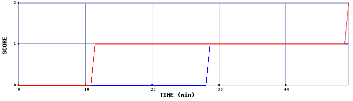 Team Scoring Graph