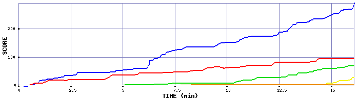 Score Graph