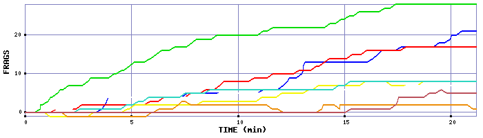 Frag Graph