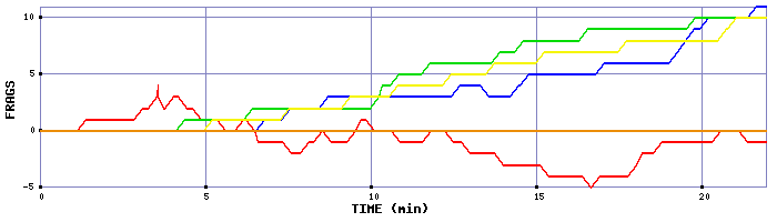 Frag Graph