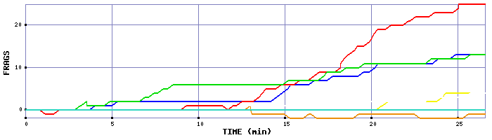 Frag Graph