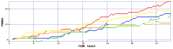 Frag Graph