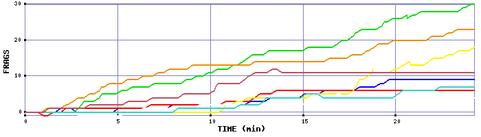 Frag Graph