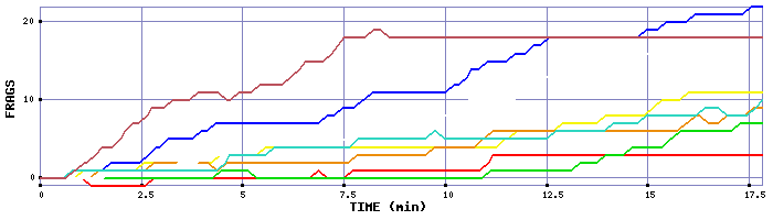 Frag Graph