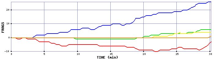 Frag Graph