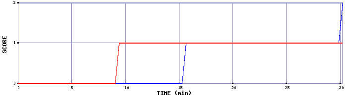 Team Scoring Graph