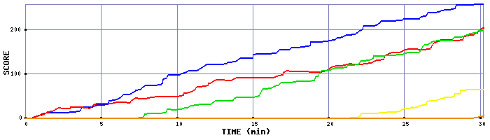 Score Graph