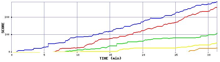 Score Graph