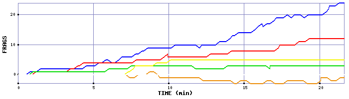 Frag Graph