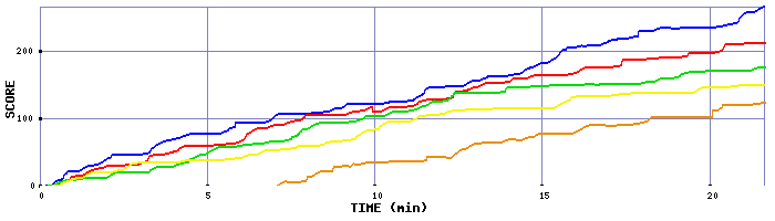 Score Graph