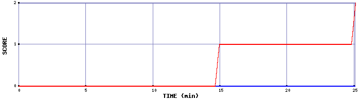 Team Scoring Graph