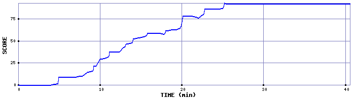 Score Graph