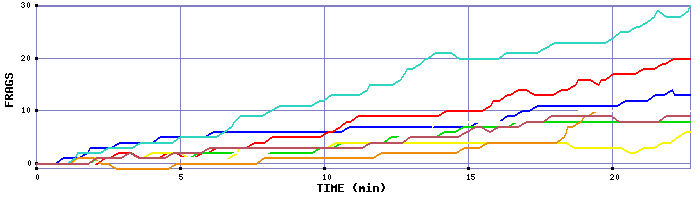 Frag Graph