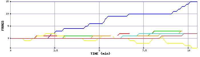 Frag Graph