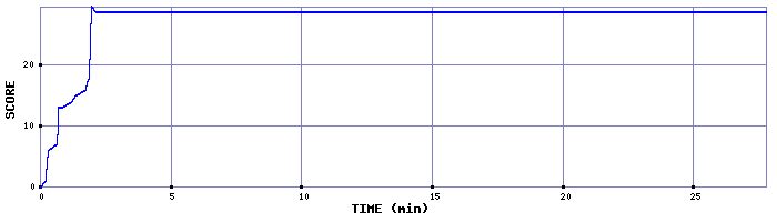 Score Graph