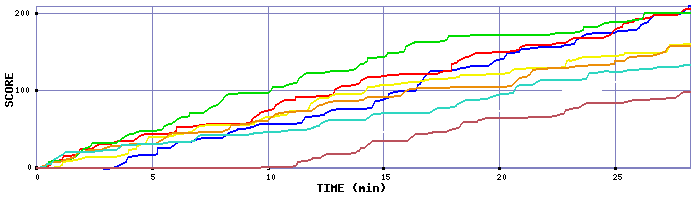 Score Graph