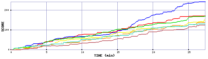 Score Graph