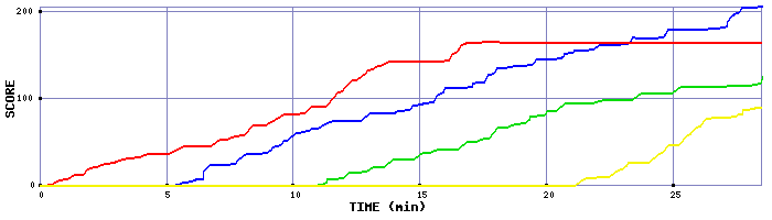 Score Graph