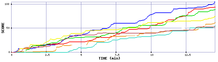 Score Graph