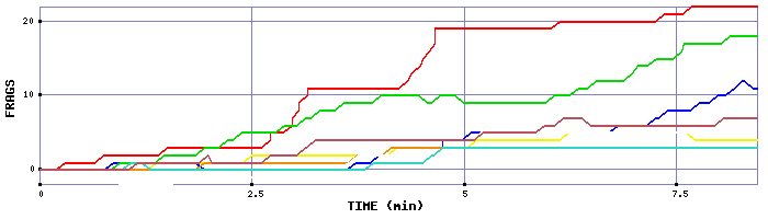 Frag Graph