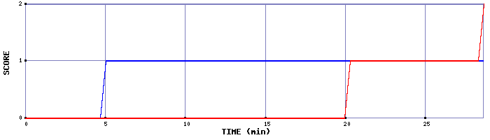 Team Scoring Graph