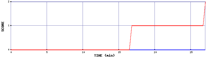 Team Scoring Graph