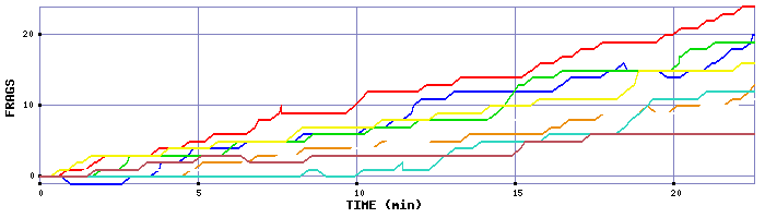 Frag Graph