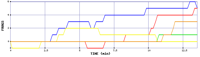 Frag Graph