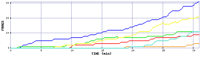 Frag Graph