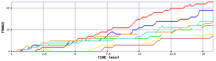 Frag Graph