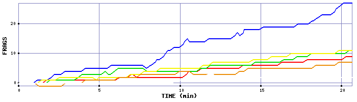 Frag Graph