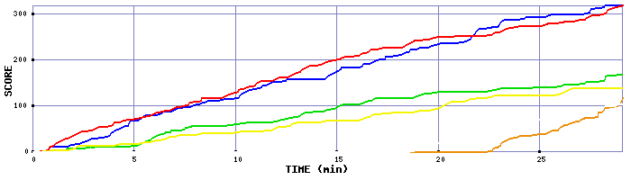 Score Graph