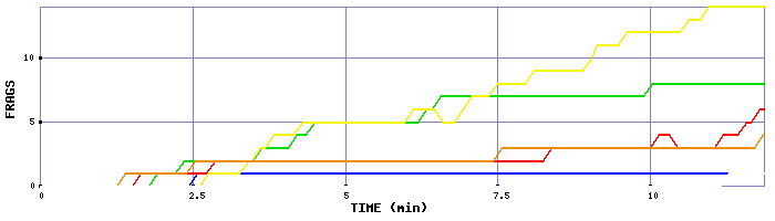 Frag Graph