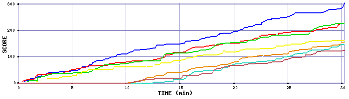 Score Graph