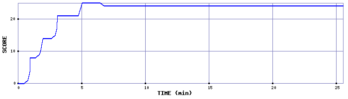 Score Graph