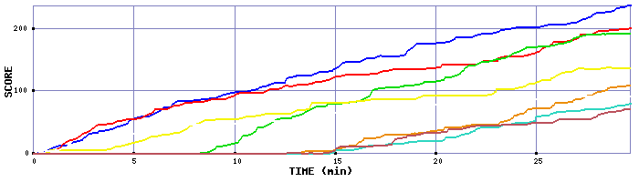 Score Graph