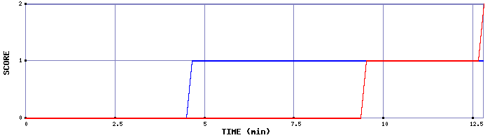 Team Scoring Graph