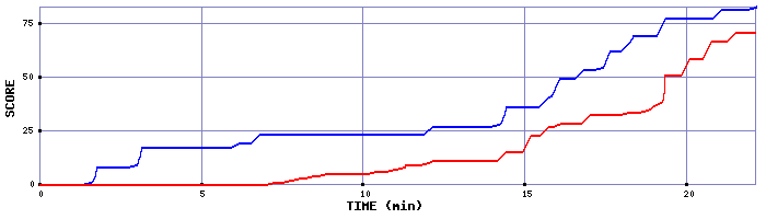 Score Graph