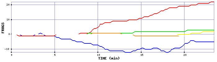 Frag Graph