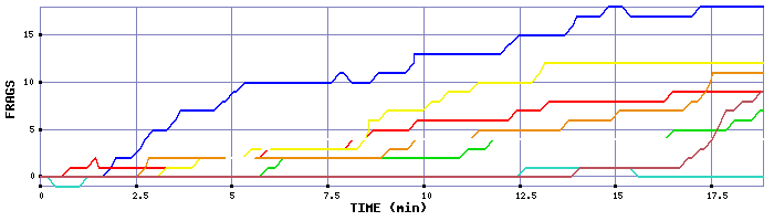 Frag Graph